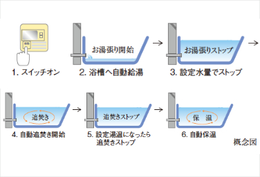 シティテラス千里桃山台のオートバスシステム概念図