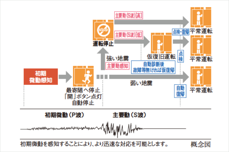 シティテラス千里桃山台のエレベーター安全装置概念図
