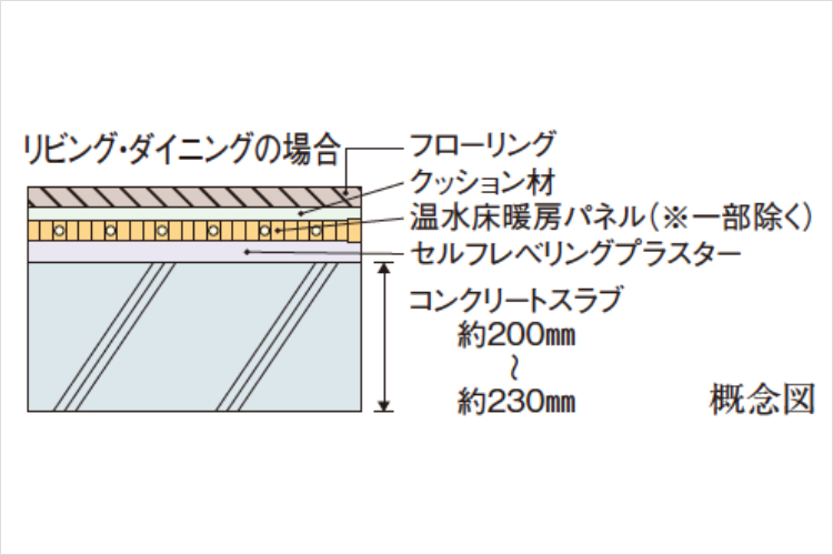シティテラス千里桃山台の床スラブ厚概念図
